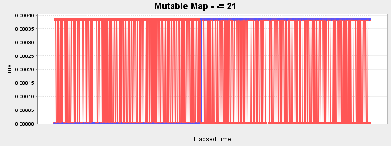 Mutable Map - -= 21